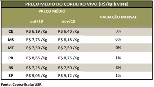 Variação do preço do cordeiros nos meses de outubro e novembro 2019
